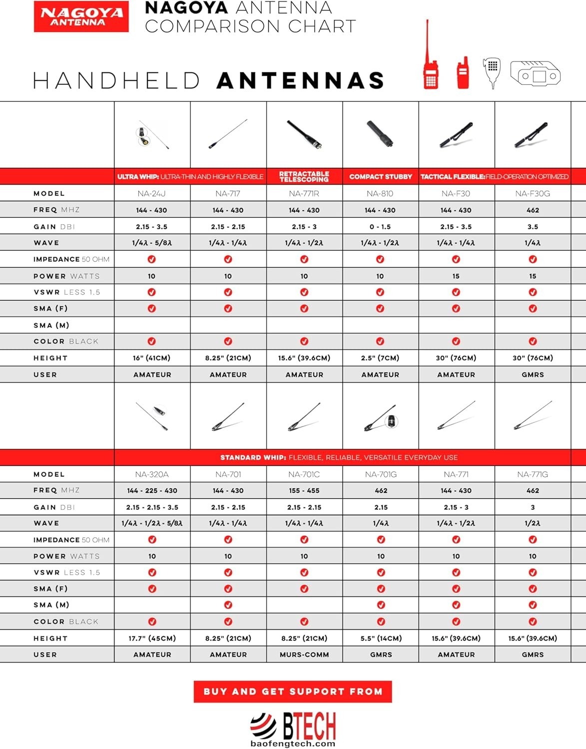 Nagoya UT-72G 19-Inch Magnetic Mount GMRS Antenna w/ PL-259 & SMA Adapters, 462M