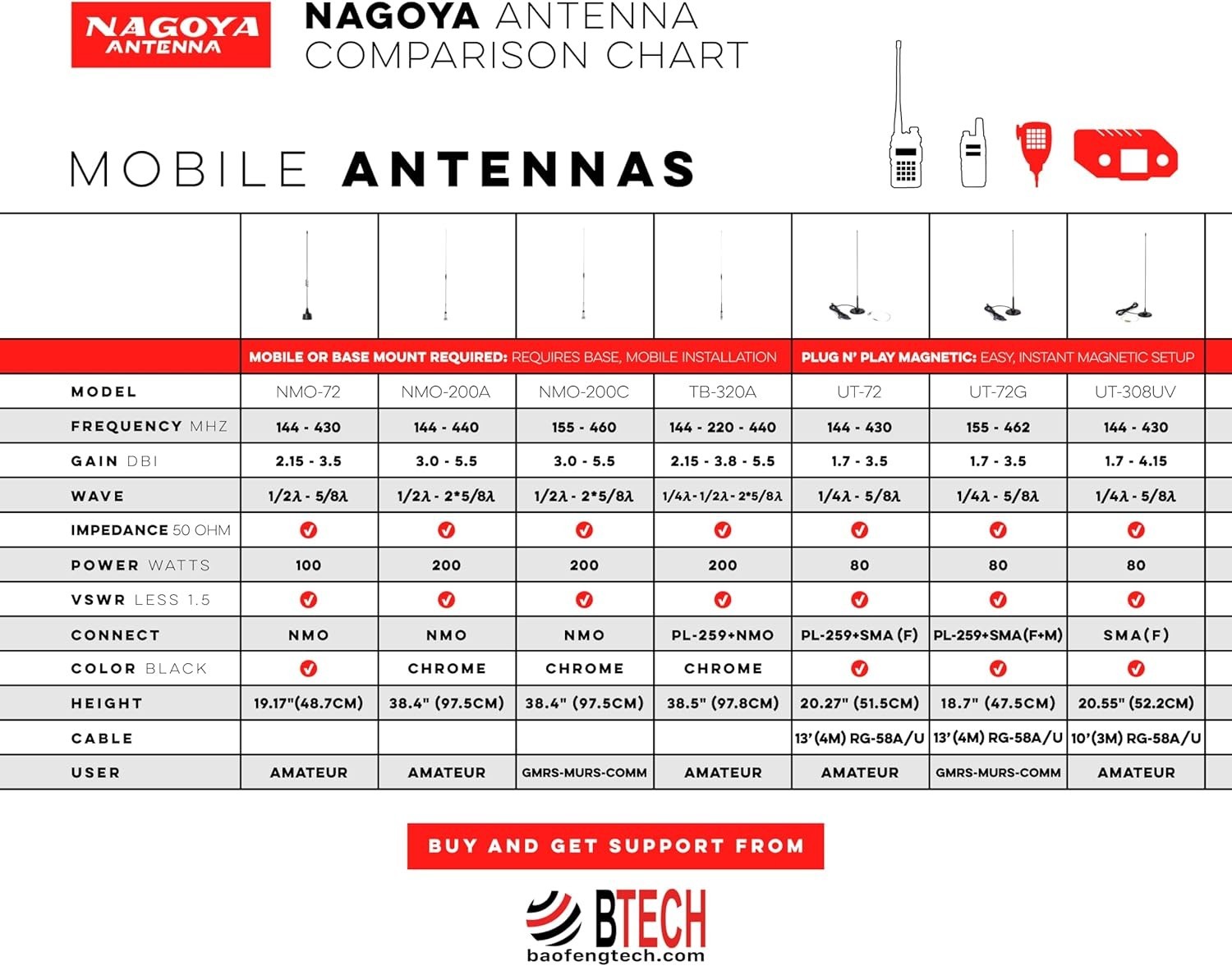 Nagoya UT-72G 19-Inch Magnetic Mount GMRS Antenna w/ PL-259 & SMA Adapters, 462M